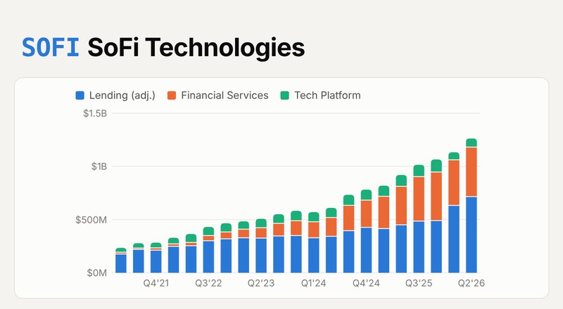 SoFi quarterly revenue by segment chart
